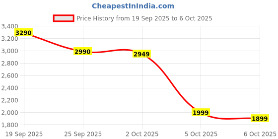 amazon.in PlayStation MINECRAFT STARTER COLLECTION REFRESH - PS4 Price History Graph from 19 Sep 2025 to 6 Oct 2025