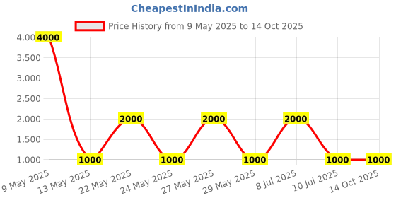 amazon.in Playstation |Flat 2% Cashback | E-Gift Card | Instant Delivery | Valid for in-game purchases Price History Graph from 9 May 2025 to 14 Oct 2025
