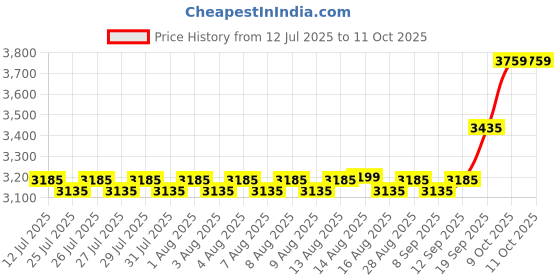 amazon.in PlayStation SONY INTERACTIVE ENT.FRANC STOCK253 - The Last of US Part 1 P5 VF Price History Graph from 12 Jul 2025 to 11 Oct 2025