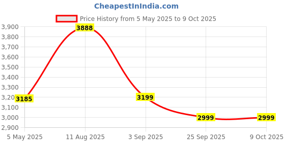 amazon.in PlayStation THE LAST OF US PART 2 REMASTERED - PS5 Price History Graph from 5 May 2025 to 9 Oct 2025