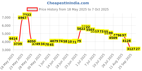 amazon.in Playtech 4-in-1 Protective Value Pack for Nintendo DS Lite Price History Graph from 18 May 2025 to 7 Oct 2025