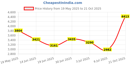 amazon.in Playtex Baby 6 Piece Healthcare Kit, Pink, One Size Price History Graph from 19 May 2025 to 21 Oct 2025
