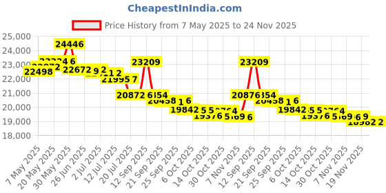 amazon.in Playtex Diaper Genie Baby Registry Gift Set with 1 Diaper Genie Complete Diaper Pail diaper genie Price History Graph from 7 May 2025 to 24 Nov 2025