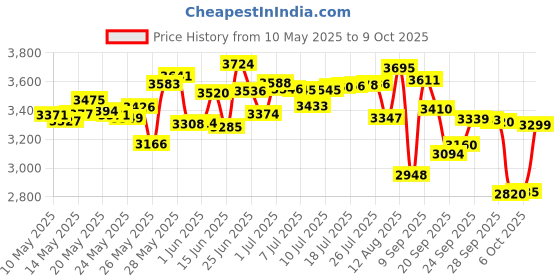 amazon.in Playtex Diaper Genie Clean Laundry Scent Refill Bags, with Max Odor Lock and built-in antimicrobial, 270 count (pack of 3) diaper genie Price History Graph from 10 May 2025 to 9 Oct 2025