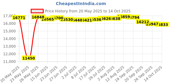 amazon.in Playtex Diaper Genie Complete Assembled Diaper Pail with Odor Lock Technology & 1 Full Size Refill,... diaper genie Price History Graph from 20 May 2025 to 14 Oct 2025
