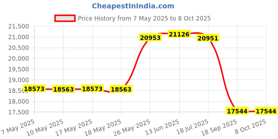 amazon.in Playtex Diaper Genie Complete Diaper Pail, with Built-in Odor Controlling Antimicrobial, Includes 1 Pail and 3 Max Fresh Refills, Grey diaper genie Price History Graph from 7 May 2025 to 8 Oct 2025