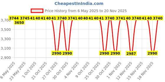 amazon.in Playtex Diaper Genie II Refill (Pack of 3) Price History Graph from 6 May 2025 to 18 Nov 2025