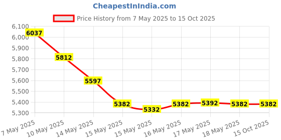amazon.in Playtex Diaper Genie Max Fresh Refill Bags,Clean Laundry Scent - 1,080 Count playtex Price History Graph from 7 May 2025 to 15 Oct 2025