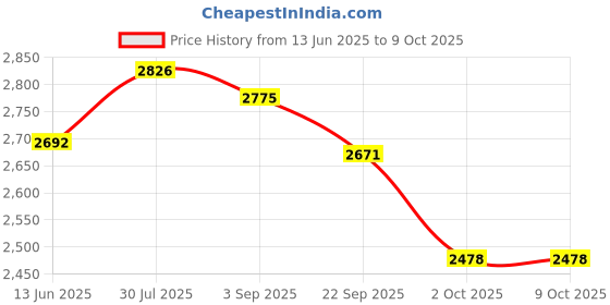 amazon.in Playtex Diaper Genie On The Go Dispenser Price History Graph from 13 Jun 2025 to 8 Oct 2025