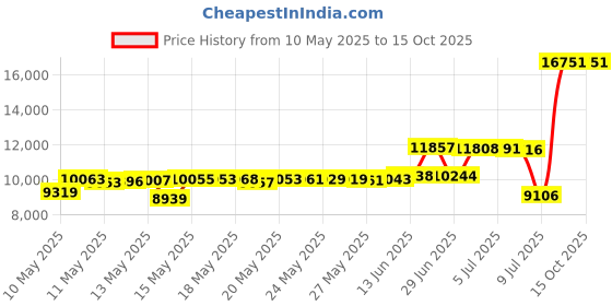 amazon.in Playtex Diaper Genie One Year Supply Refill Set - 8 Pack. Only at BRU. Price History Graph from 10 May 2025 to 14 Oct 2025
