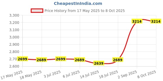 amazon.in Playtex Diaper Genie Refills for Diaper Genie Diaper Pails - Holds Up to 270 Diapers Price History Graph from 17 May 2025 to 8 Oct 2025