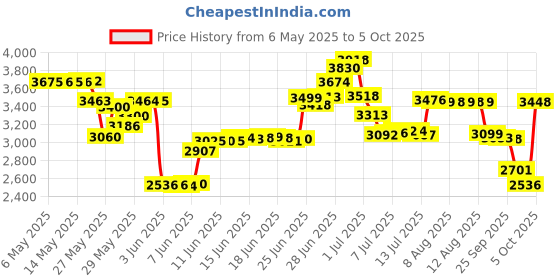 amazon.in Playtex Playtex Diaper Genie Refills for Diaper Genie Diaper Pails - 270 Count (Pack of 3) diaper genie Price History Graph from 6 May 2025 to 5 Oct 2025