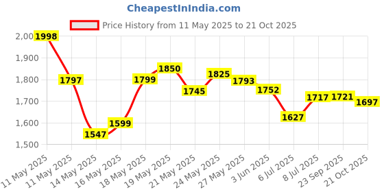 amazon.in Playtex Sport Tampons, Multipack, Regular and Super Absorbency, Unscented, 48 Count, White Price History Graph from 11 May 2025 to 21 Oct 2025