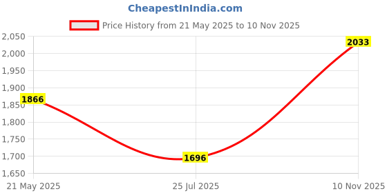 amazon.in Playtex, Sport Tampons Regular Absorbency, White, Unscented, 48 Count Price History Graph from 21 May 2025 to 10 Nov 2025