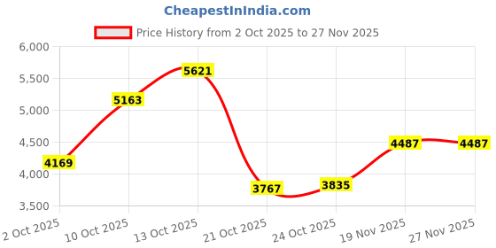 amazon.in PlayVital Skin for Xbox Series X, Sticker Vinyl Skins Protective Film Design Film Accessory for Xbox Series X Console Controller Evil Knight Price History Graph from 2 Oct 2025 to 27 Nov 2025