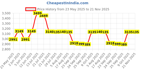 amazon.in Playwell Innov8 Mini Pool Table Set, Rectangular, Pockets, Durable Material, Triangle Ball Rack, Indoor Gaming Price History Graph from 23 May 2025 to 20 Nov 2025