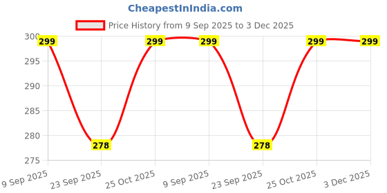 amazon.in PlayZdict Cricket Batting Tee | Durable Cricket Cone for Batting Practice | Soft PVC Cricket Equipment | Training Marker for Field Practice Pack of 4 Price History Graph from 9 Sep 2025 to 2 Dec 2025