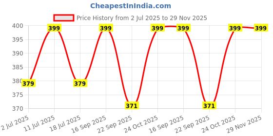 amazon.in Playzdict Cricket i 10 Rubber Synthetic Ball Pack of 3, Best for Practice and Training, All Age Groups Price History Graph from 2 Jul 2025 to 29 Nov 2025