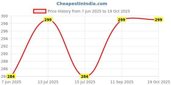 amazon.in generic PlayZdict Cricket Leather Hanging Ball.Knocking Ball for Practice (RED) 7 ft, Standard Size generic Price History Graph from 7 Jun 2025 to 18 Oct 2025