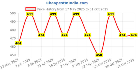 amazon.in generic PlayZdict- Fat Grip for Weightlifting- Non-Slip Grips for Pull-up Bars and Dumbbell, Thick Foam Padded, Muscle Building, High Grip Pads for Both Men and Women, in Pair (Red) generic Price History Graph from 17 May 2025 to 31 Oct 2025