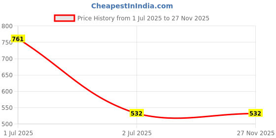 amazon.in PLAZA G - 30 :- ATOOT PAD Lock with 4 Kay in Stainless Steel Finish 65MM Price History Graph from 1 Jul 2025 to 26 Nov 2025