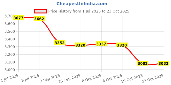amazon.in work house signs Please Do Not Sit Or Climb BLACK Aluminum Composite Sign, 8.5"x10" work house signs Price History Graph from 1 Jul 2025 to 23 Oct 2025