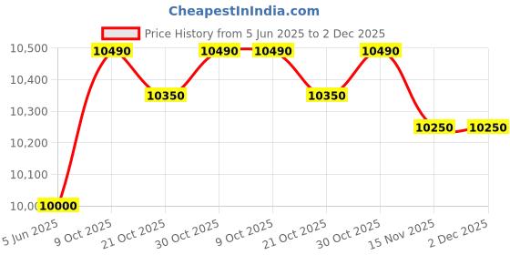 amazon.in fprqlyze Please Rinse Off Before Entering Swimming Pool Sign 12 X18 in Metal Rules Pools Shower fprqlyze Price History Graph from 5 Jun 2025 to 2 Dec 2025
