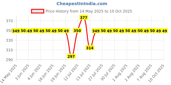 amazon.in kindly Pleaser Delay/Topical Wipes – Pack of 10 | Alcohol-Free, Fast Acting & Prolong Fun | Easy to Use | Discreet Packaging, Easy To Carry kindly Price History Graph from 14 May 2025 to 9 Oct 2025