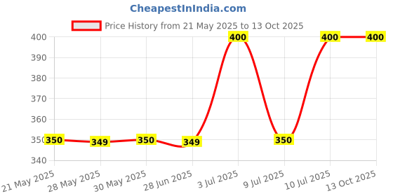 amazon.in Pleaser Topical Wipes – Pack of 10 | Alcohol-Free, Fast Acting | Easy to Use | Discreet Packaging, Easy To Carry Price History Graph from 21 May 2025 to 13 Oct 2025