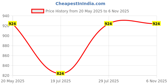 amazon.in peluche Pleasing Red & White Colored Microfiber Necktie for Men peluche Price History Graph from 20 May 2025 to 6 Nov 2025