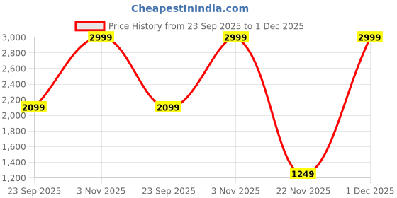 amazon.in pleasing strings Blue Floral Printed Robe with White Lacy Bra & Ruffle Shorts Set for Women pleasing strings Price History Graph from 23 Sep 2025 to 1 Dec 2025