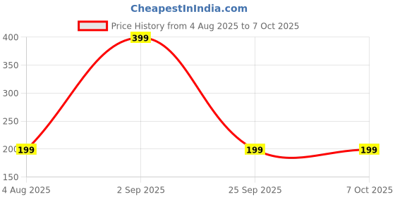 amazon.in pleasing strings Seamless Bikini for Women with Wavy Back pleasing strings Price History Graph from 4 Aug 2025 to 7 Oct 2025