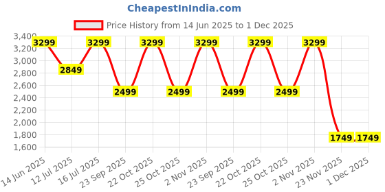 amazon.in pleasing strings Sexy Deep Plunge Halterneck Strappy Swimsuit pleasing strings Price History Graph from 14 Jun 2025 to 30 Nov 2025