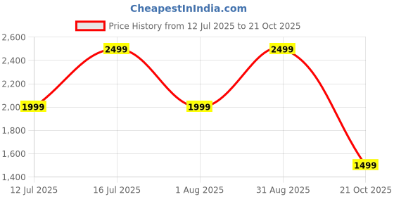 amazon.in pleasing strings Women 2pc Leopard Print Criss-Cross Back Tie Swimsuit pleasing strings Price History Graph from 12 Jul 2025 to 21 Oct 2025