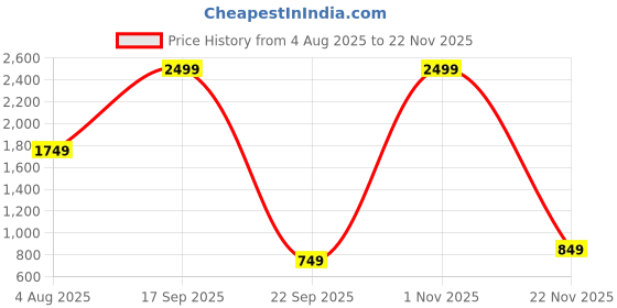 amazon.in pleasing strings Women Satin Short Robe with Full Sleeves & Tassel Tie pleasing strings Price History Graph from 4 Aug 2025 to 22 Nov 2025