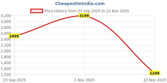 amazon.in pleasing strings Women's Criss Cross Backless V Neck Tie Side High Cut Thong One Piece Swimsuit pleasing strings Price History Graph from 23 Sep 2025 to 22 Nov 2025