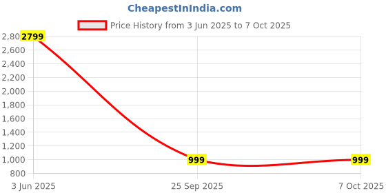 amazon.in pleasing strings Women's One Piece Tummy Control Bathing Suit pleasing strings Price History Graph from 3 Jun 2025 to 6 Oct 2025