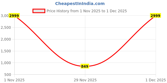 amazon.in pleasing strings Women's Ruffled One Piece Swimsuit V Neck Lace Up pleasing strings Price History Graph from 1 Nov 2025 to 29 Nov 2025