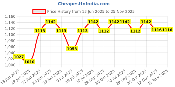 amazon.in Pleasure Packs (Durex Cherry 50ml, Extra Thin 10s) (Pack of 2) Price History Graph from 13 Jun 2025 to 25 Nov 2025