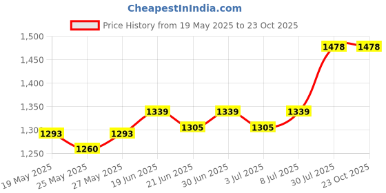 amazon.in Pleasure Packs (Durex Extra Dots 10s, Extra Ribbed 10s, Extra Dots 10s, Extra Ribbed 10s, Strawberry 50 ml) Price History Graph from 19 May 2025 to 23 Oct 2025