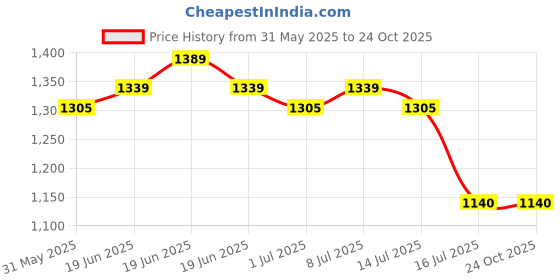amazon.in Pleasure Packs (Durex Extra Thin 10s, Extra Ribbed 10s, Extra Thin 10s, Extra Ribbed 10s, Cherry 50 ml) Price History Graph from 31 May 2025 to 23 Oct 2025