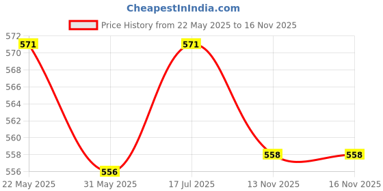 amazon.in Pleasure Packs (Durex Strawberry 50ml, Air 10s) Price History Graph from 22 May 2025 to 16 Nov 2025
