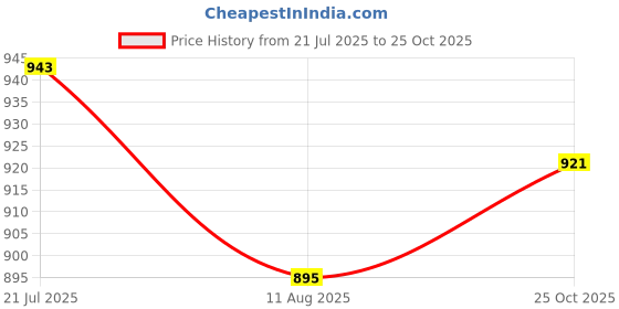 amazon.in fablestreet Pleat Detail Top - Dusty Pink fablestreet Price History Graph from 21 Jul 2025 to 25 Oct 2025