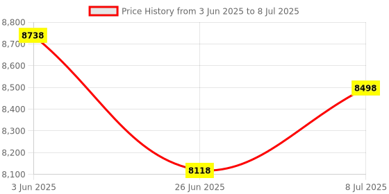 amazon.in Pleatco Filtration PRB25SF-EC Spa Filter Cartridge Replacement for Unicel: C-4405, Filbur: FC-2387, OEM Part Numbers: 25392-000-100, White Price History Graph from 3 Jun 2025 to 8 Jul 2025