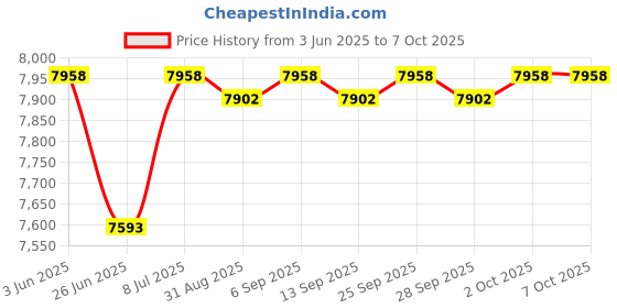 amazon.in Pleatco PA225-EC Pool Filter Cartridge Replacement for Unicel: C-4325, Filbur: FC-1220, OEM Part Numbers: CX225-RE, White Price History Graph from 3 Jun 2025 to 7 Oct 2025