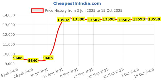 amazon.in Pleatco PFG3060-EC DE Grid Filter Replacement for Unicel: FG-1005, Filbur: FC-9350, White Price History Graph from 3 Jun 2025 to 14 Oct 2025