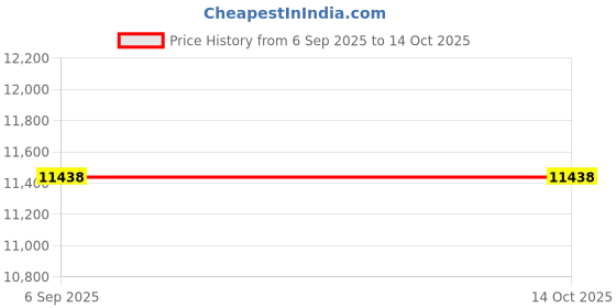 amazon.in Pleatco PLAS35-EC Spa Filter Cartridge Replacement for Filbur: FC-0303, White Price History Graph from 6 Sep 2025 to 14 Oct 2025
