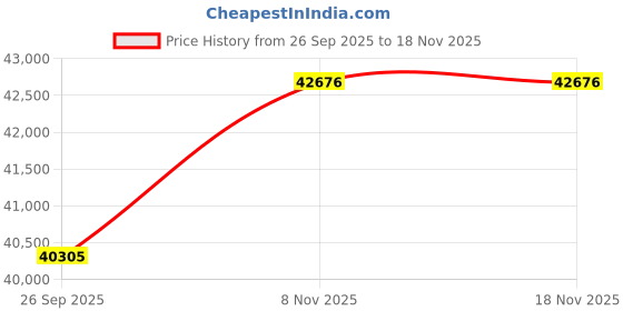 amazon.in Pleatco PWWCT150 Replacement for Waterway Clearwater II 150 Above-Ground Pool Cartridge Price History Graph from 26 Sep 2025 to 17 Nov 2025