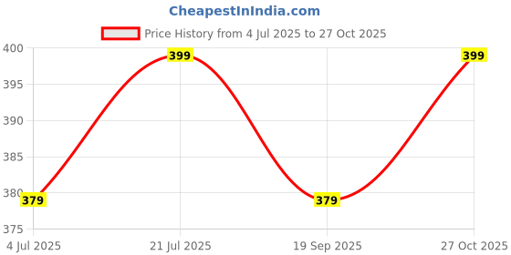 amazon.in qmdsn Pleated Mini Skirts for Women | Solid Ruffle Summer Trendy Naughty Stylish Lingerie Skirt for Girls | Valentine Special Skirt for Romantic Moments (Black) qmdsn Price History Graph from 4 Jul 2025 to 27 Oct 2025