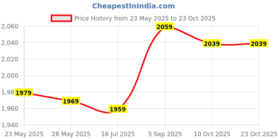 amazon.in pinsofy Pleated Skirt, Black Breathable Streamlined Sports Shorts Skirt Elastic Versatile with Pockets for Yoga for Women pinsofy Price History Graph from 23 May 2025 to 22 Oct 2025